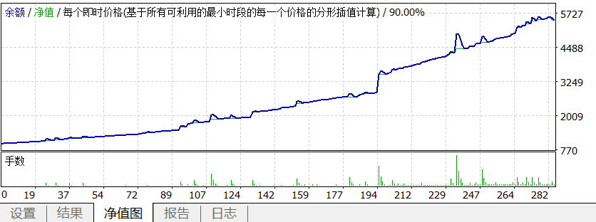 突破挂单加仓暴利EA5个半月5.5倍利润