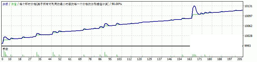 售价200美金的超级外汇ea