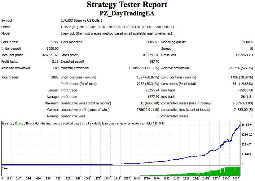 Day Trading EA 6.0盈利外汇ea,没有网格,马丁,对冲策略!