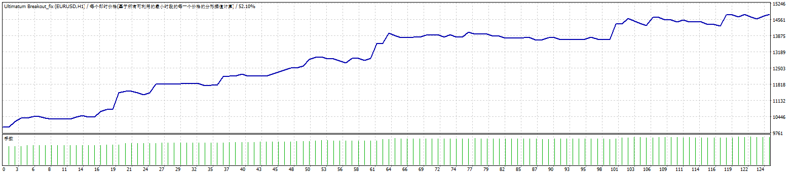 Ultimatum Breakout此外汇交易系统使用真实的突破交易策略