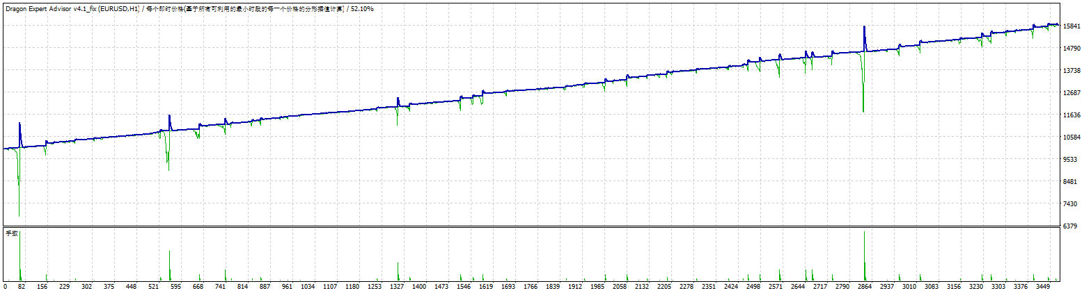 使用火龙外汇EA，每月获取60%-110%的收益