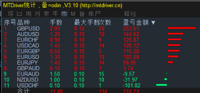 Odin智能外汇EA交易使用了可靠的网格交易策略