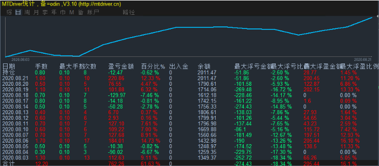 Odin智能外汇EA交易使用了可靠的网格交易策略