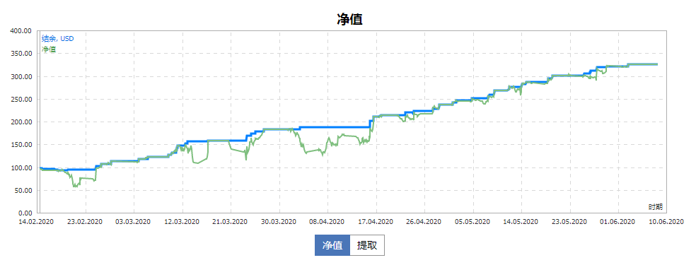 Forex99外汇EA突破策略。售价$500.先进的技术EA策略相结合!