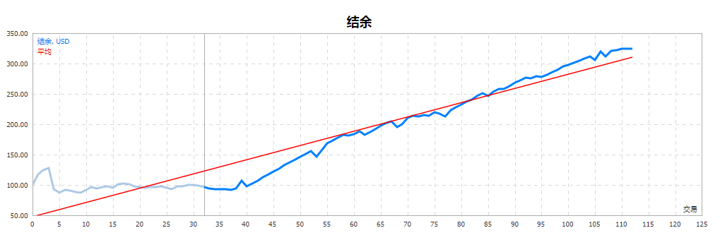 Forex99外汇EA突破策略。售价$500.先进的技术EA策略相结合!