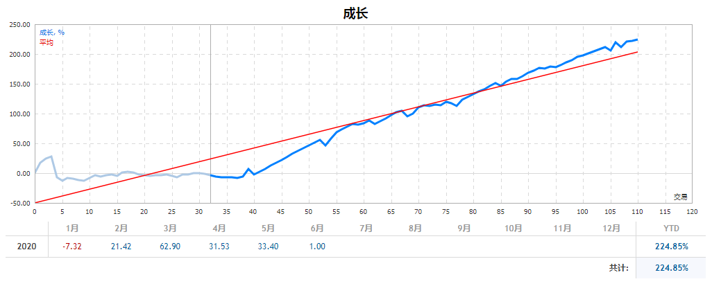 Forex99外汇EA突破策略。售价$500.先进的技术EA策略相结合!