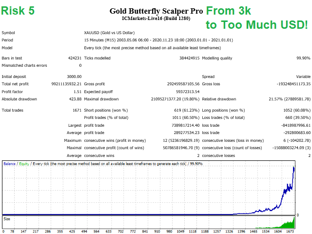 Gold Butterfly Scalper Pro用于黄金的趋势跟踪和反趋势的外汇EA下载