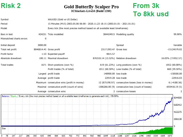 Gold Butterfly Scalper Pro用于黄金的趋势跟踪和反趋势的外汇EA下载