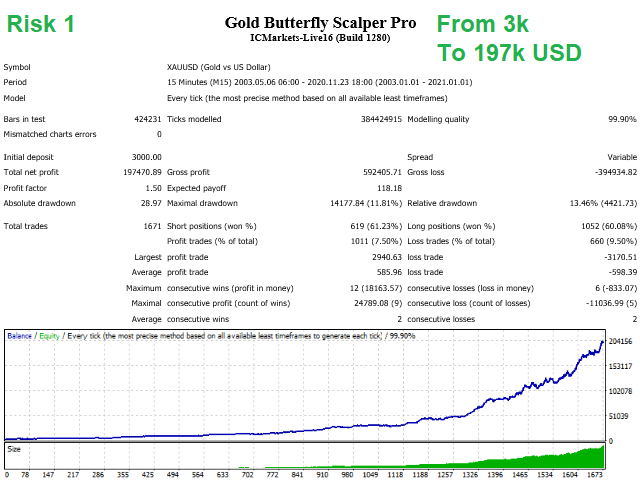 Gold Butterfly Scalper Pro用于黄金的趋势跟踪和反趋势的外汇EA下载