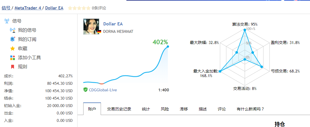 Dollar外汇EA 最大回撤15%,收益达到400%下载。带小止损