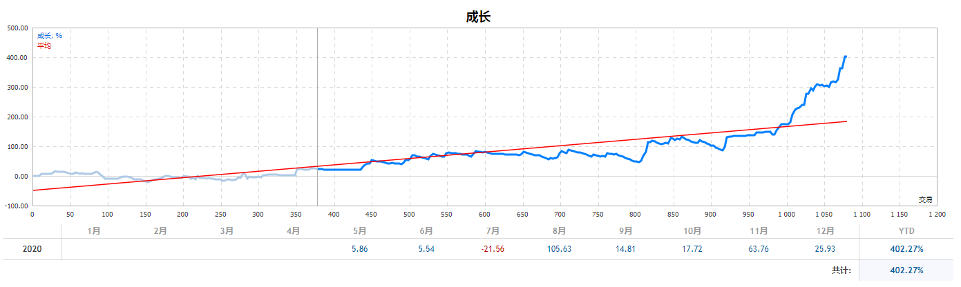 Dollar外汇EA 最大回撤15%,收益达到400%下载。带小止损