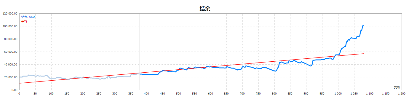 Dollar外汇EA 最大回撤15%,收益达到400%下载。带小止损