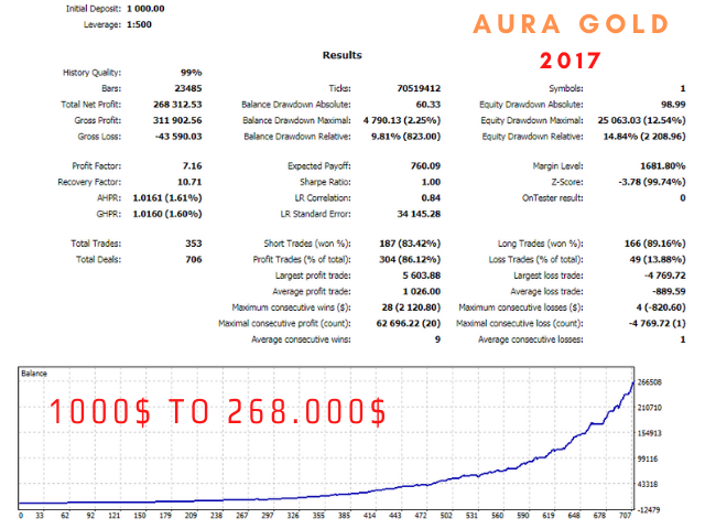 Aura Gold EA基于价格本身的外汇EA，官网售价999美金