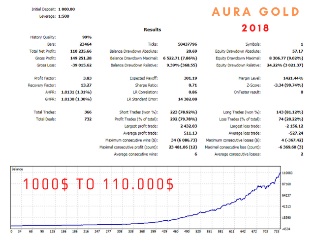 Aura Gold EA基于价格本身的外汇EA，官网售价999美金