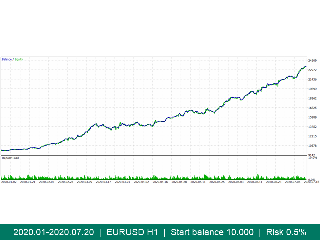 Portfolio X 10 eurusd MT4多策略外汇EA下载