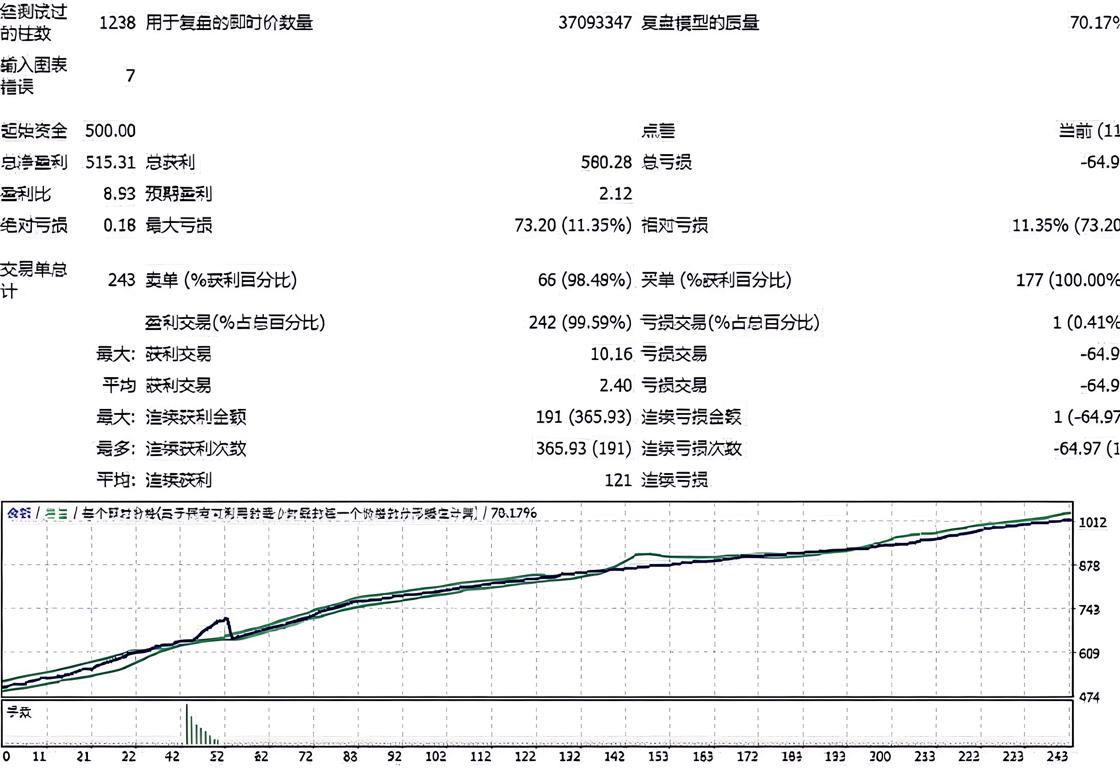 <h1>MT4外汇EA通过10周期均线判断趋势顺势马丁进行多空顺势交易</h1>