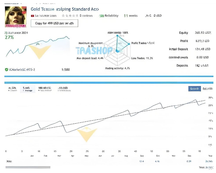 <h1>[趋势]智能识别趋势 Gold Trend Scalping EA V5.1毫秒级自动执行剥头皮交易</h1>
