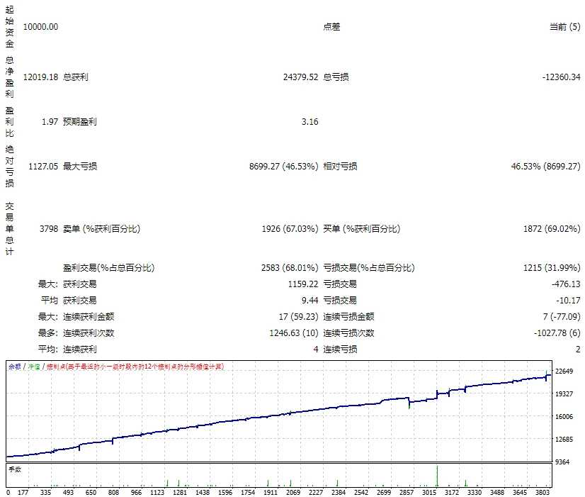 <h1>[马丁] AI顺势交易均线系统在黄金1小时图上的复利奇迹</h1>