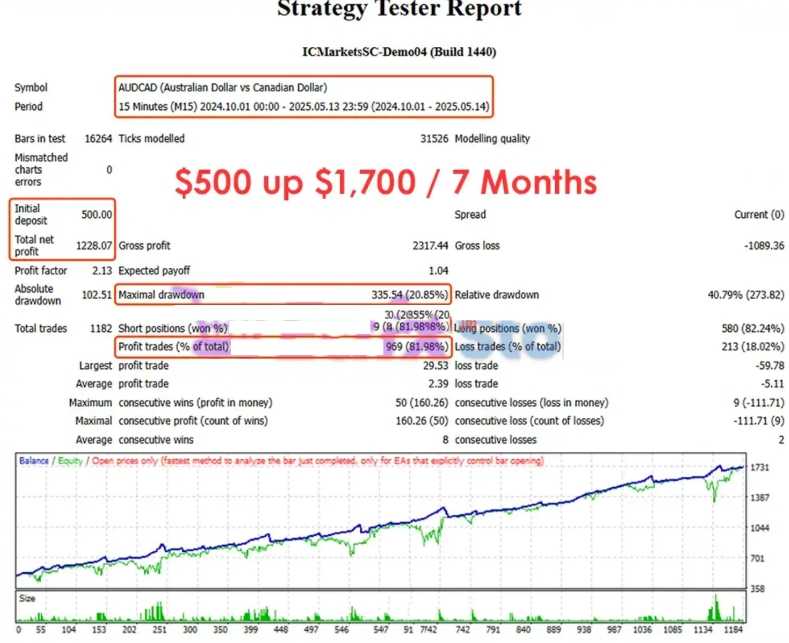 <h1>[马丁]AdaptiveGrid Pro EA v3.49技术解析34周期均线如何过滤马丁网格假突破</h1>