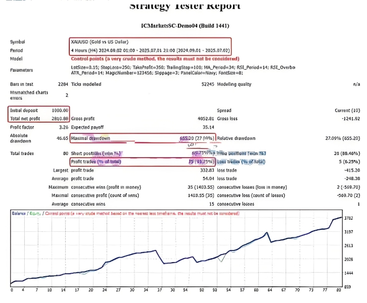 <h1>[头皮]Precision Pilot EA风控深度解读固定手数+硬止损规避账户巨幅波动</h1>