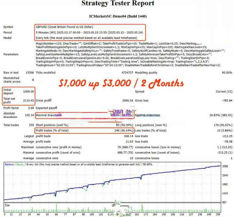 <h1>[马丁]每小时高低点延迟逻辑+自动移动止损风险可控复合增长型马丁EA</h1>