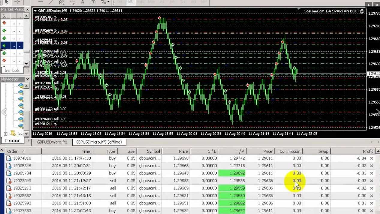 斯巴达闪电外汇EA源码--利用两个技术指标来分析市场和短期入点