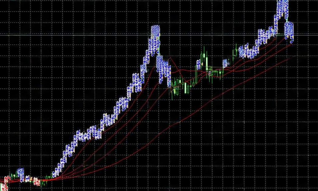 <h1>[马丁]减少虚假信号的黄金EA6均线趋势过滤+K线收盘交易</h1>