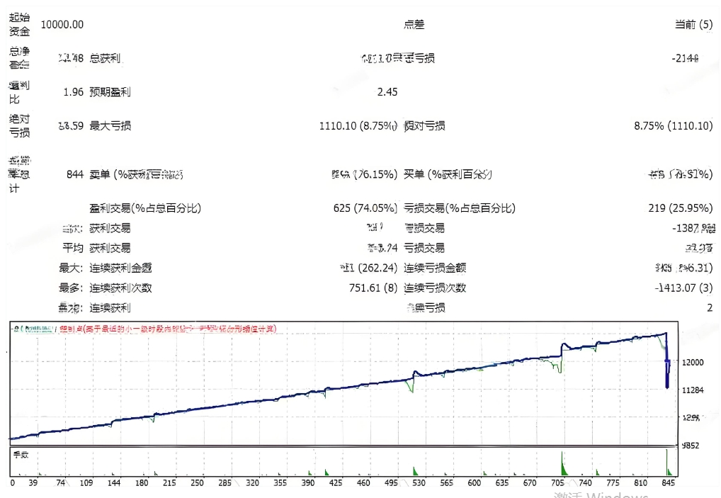 <h1>[马丁]400点回调解锁全平1号机器人锁仓机制的'一次性'赌博设计</h1>