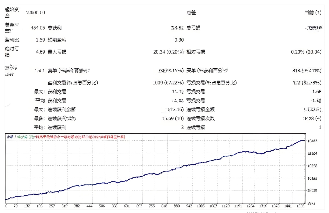 <h1>[头皮] H1周期趋势猎手Forex Aurus EA放弃 scalp 专注大行情</h1>