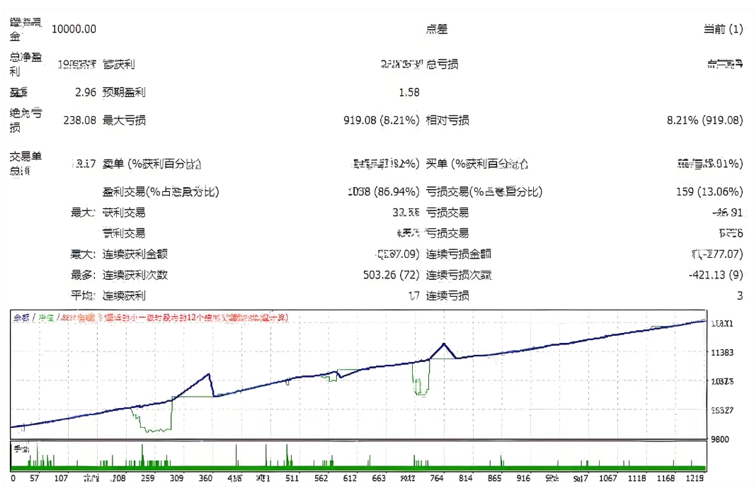 <h1>[马丁] 趋势MA马丁EA的双均线趋势判定</h1>