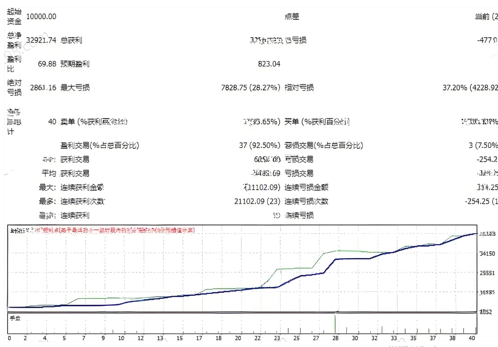 <h1>[1420+]小资金友好100美元起0.01手起步的KingFX AU EA策略</h1>
