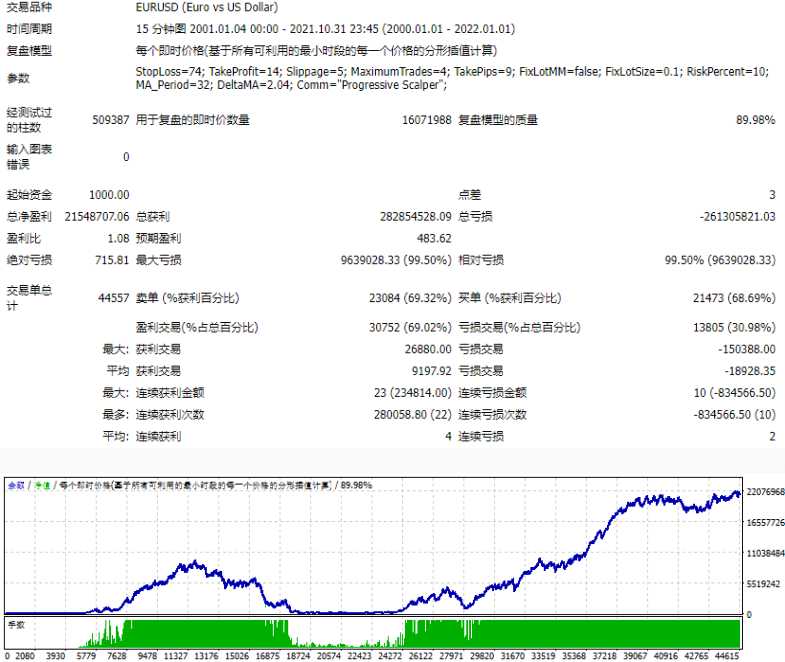 <h1>网格Progressive Scalper_v.2.821每年跑下来基本上是盈利的外汇EA源码下载</h1>