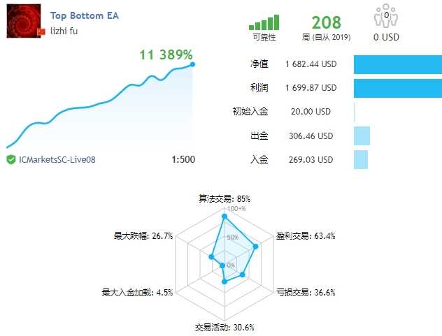 <h1>TopBottom外汇EA V1.31外汇ea源码下载以</h1>